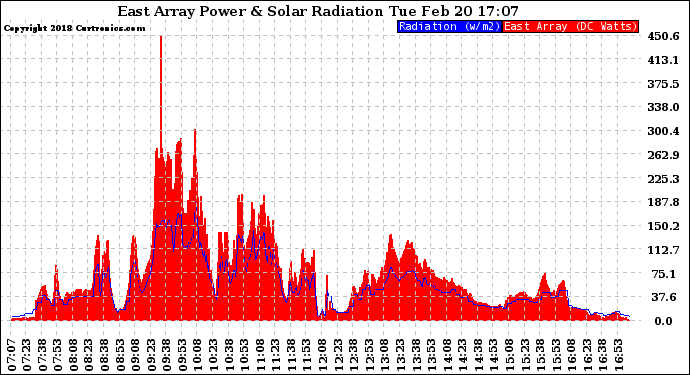 Solar PV/Inverter Performance East Array Power Output & Solar Radiation