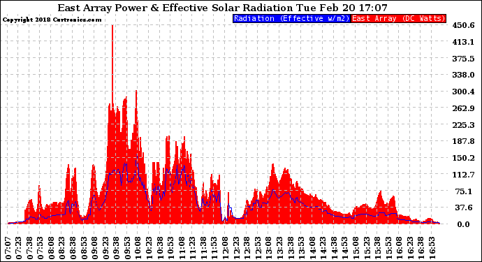 Solar PV/Inverter Performance East Array Power Output & Effective Solar Radiation