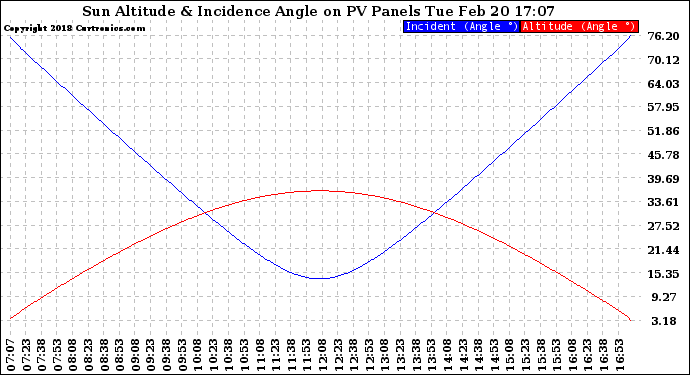 Solar PV/Inverter Performance Sun Altitude Angle & Sun Incidence Angle on PV Panels