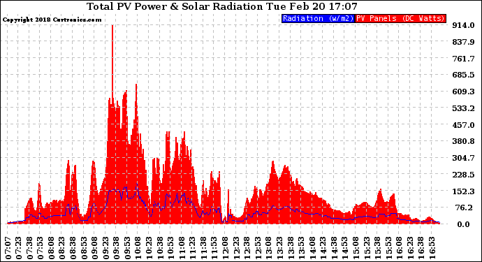 Solar PV/Inverter Performance Total PV Panel Power Output & Solar Radiation