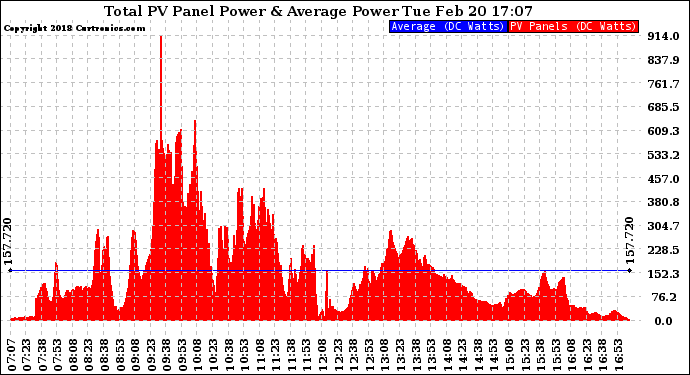 Solar PV/Inverter Performance Total PV Panel Power Output