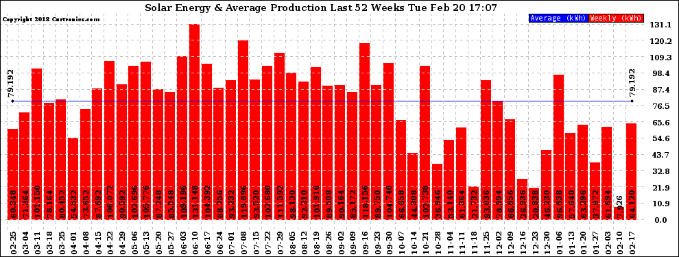 Solar PV/Inverter Performance Weekly Solar Energy Production Last 52 Weeks