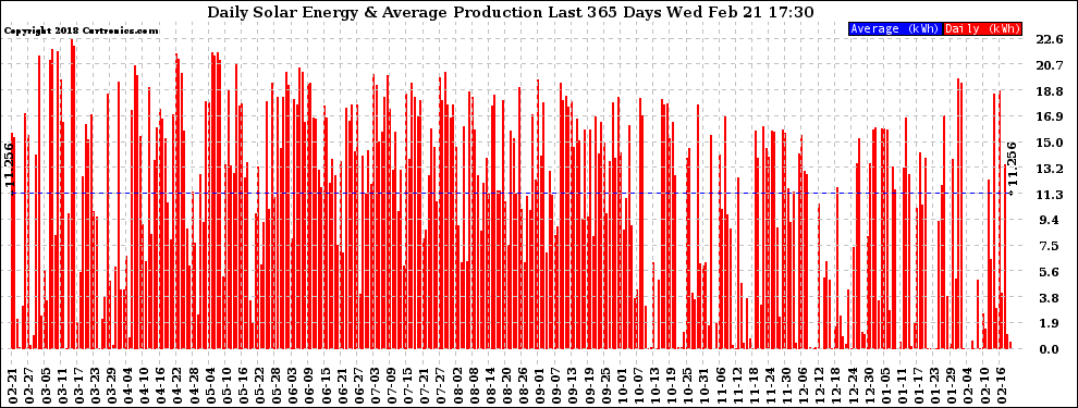 Solar PV/Inverter Performance Daily Solar Energy Production Last 365 Days