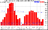 Solar PV/Inverter Performance Monthly Solar Energy Production Value Running Average