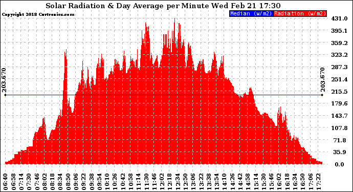 Solar PV/Inverter Performance Solar Radiation & Day Average per Minute