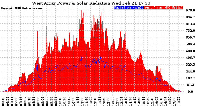 Solar PV/Inverter Performance West Array Power Output & Solar Radiation