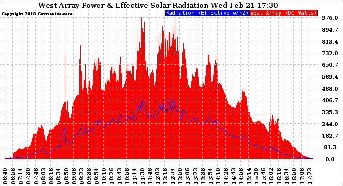 Solar PV/Inverter Performance West Array Power Output & Effective Solar Radiation