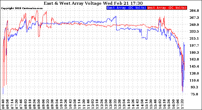 Solar PV/Inverter Performance Photovoltaic Panel Voltage Output