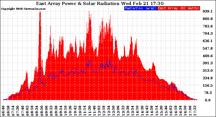 Solar PV/Inverter Performance East Array Power Output & Solar Radiation