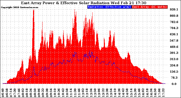 Solar PV/Inverter Performance East Array Power Output & Effective Solar Radiation