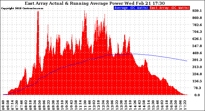 Solar PV/Inverter Performance East Array Actual & Running Average Power Output