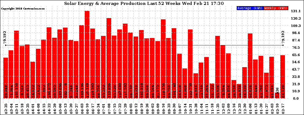 Solar PV/Inverter Performance Weekly Solar Energy Production Last 52 Weeks