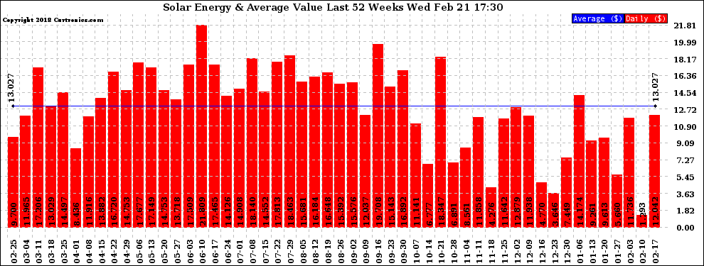 Solar PV/Inverter Performance Weekly Solar Energy Production Value Last 52 Weeks