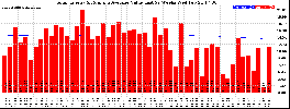 Milwaukee Solar Powered Home WeeklyProduction52ValueRunningAvg