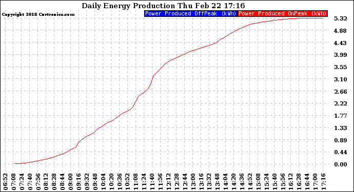 Solar PV/Inverter Performance Daily Energy Production