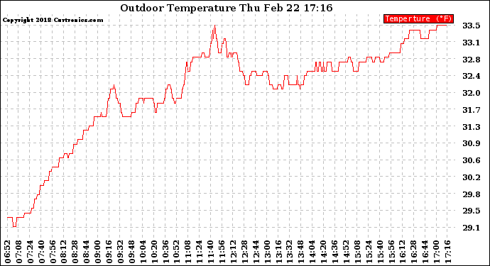 Solar PV/Inverter Performance Outdoor Temperature