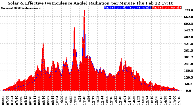 Solar PV/Inverter Performance Solar Radiation & Effective Solar Radiation per Minute