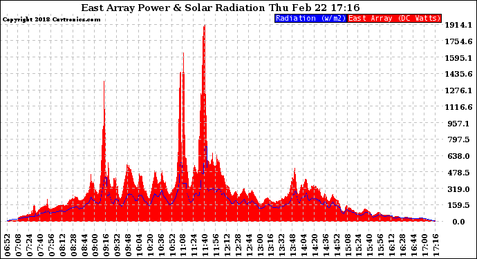 Solar PV/Inverter Performance East Array Power Output & Solar Radiation