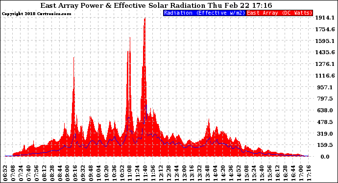 Solar PV/Inverter Performance East Array Power Output & Effective Solar Radiation