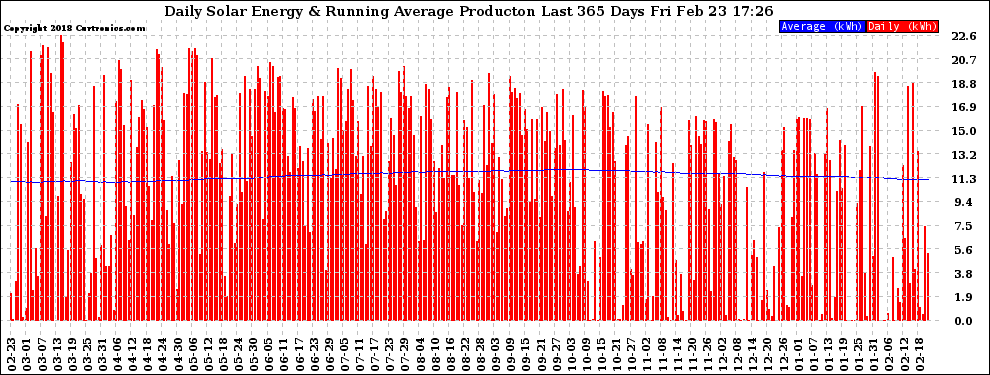 Solar PV/Inverter Performance Daily Solar Energy Production Running Average Last 365 Days