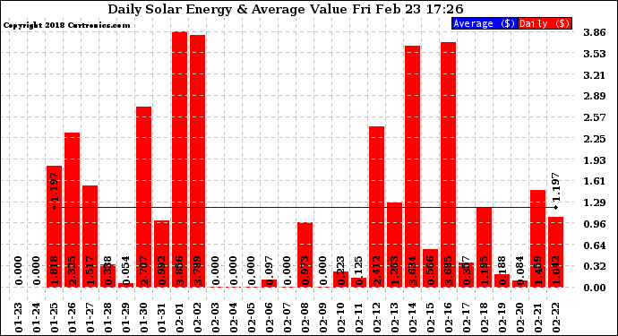 Solar PV/Inverter Performance Daily Solar Energy Production Value