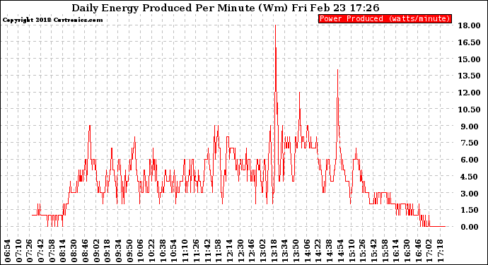 Solar PV/Inverter Performance Daily Energy Production Per Minute