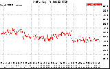 Solar PV/Inverter Performance Grid Voltage