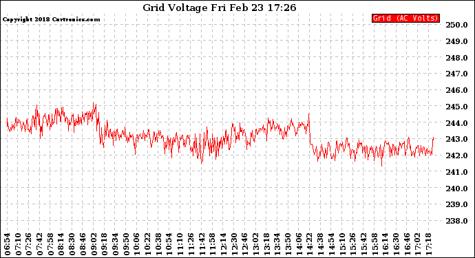 Solar PV/Inverter Performance Grid Voltage