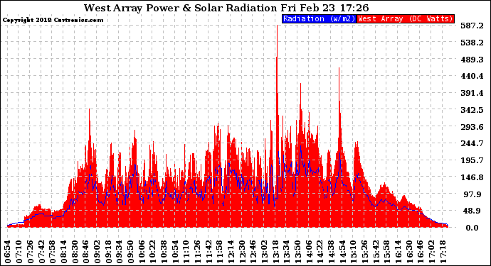 Solar PV/Inverter Performance West Array Power Output & Solar Radiation