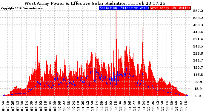 Solar PV/Inverter Performance West Array Power Output & Effective Solar Radiation