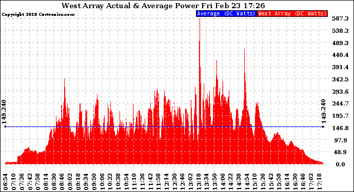 Solar PV/Inverter Performance West Array Actual & Average Power Output