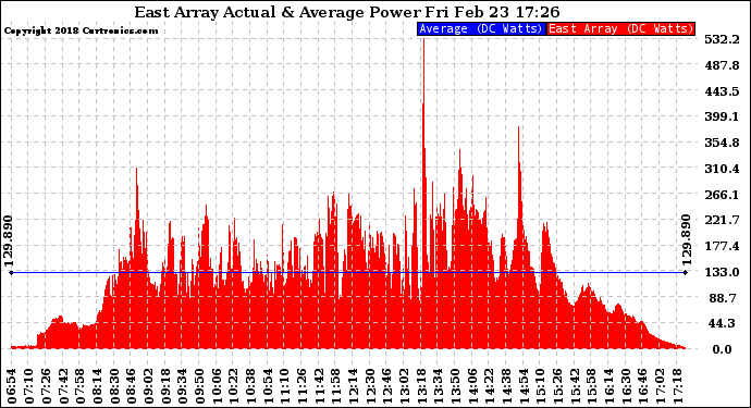 Solar PV/Inverter Performance East Array Actual & Average Power Output