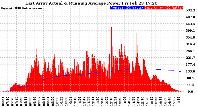 Solar PV/Inverter Performance East Array Actual & Running Average Power Output