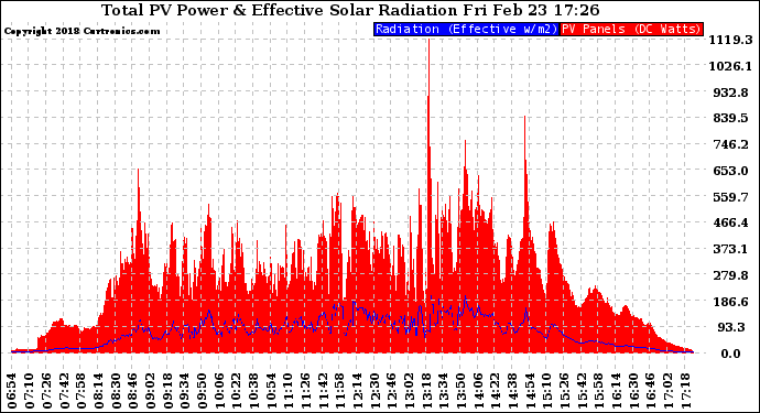 Solar PV/Inverter Performance Total PV Panel Power Output & Effective Solar Radiation