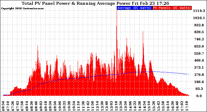 Solar PV/Inverter Performance Total PV Panel & Running Average Power Output