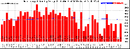 Milwaukee Solar Powered Home WeeklyProduction52RunningAvg