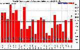 Solar PV/Inverter Performance Weekly Solar Energy Production Value