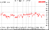 Solar PV/Inverter Performance Grid Voltage