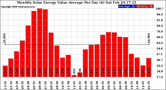 Solar PV/Inverter Performance Monthly Solar Energy Value Average Per Day ($)