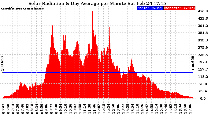 Solar PV/Inverter Performance Solar Radiation & Day Average per Minute