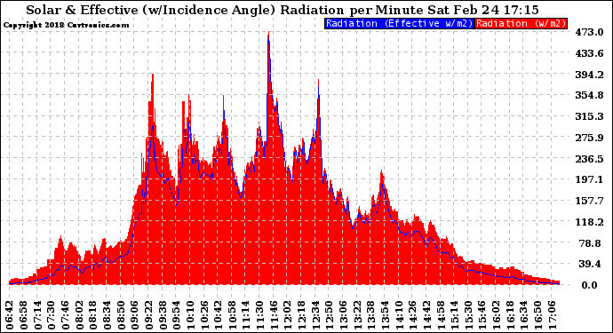 Solar PV/Inverter Performance Solar Radiation & Effective Solar Radiation per Minute