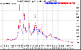 Solar PV/Inverter Performance Photovoltaic Panel Current Output