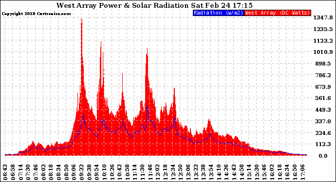 Solar PV/Inverter Performance West Array Power Output & Solar Radiation