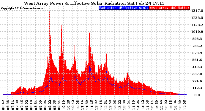 Solar PV/Inverter Performance West Array Power Output & Effective Solar Radiation