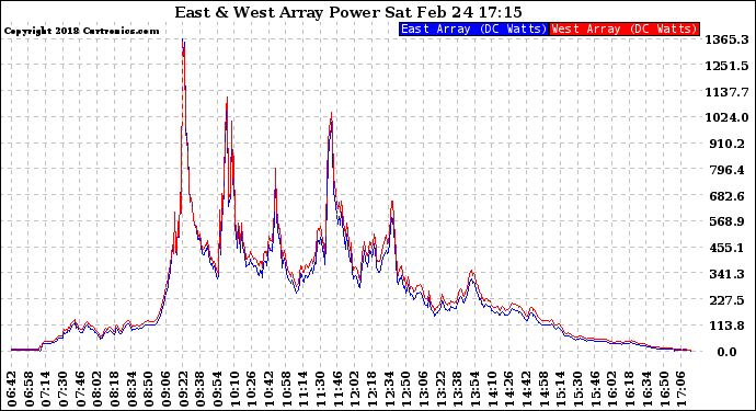 Solar PV/Inverter Performance Photovoltaic Panel Power Output