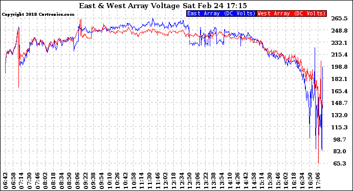 Solar PV/Inverter Performance Photovoltaic Panel Voltage Output