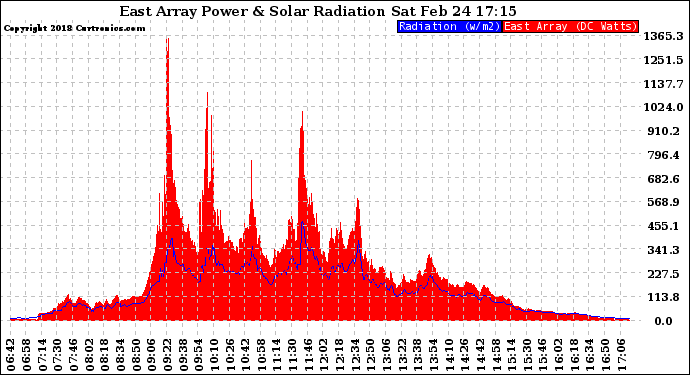 Solar PV/Inverter Performance East Array Power Output & Solar Radiation