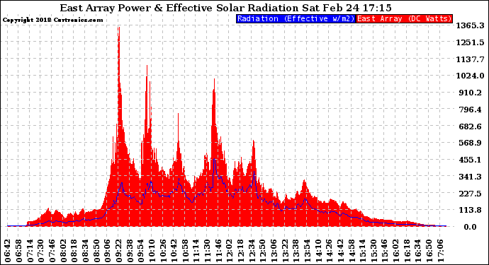 Solar PV/Inverter Performance East Array Power Output & Effective Solar Radiation