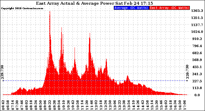 Solar PV/Inverter Performance East Array Actual & Average Power Output