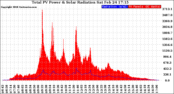 Solar PV/Inverter Performance Total PV Panel Power Output & Solar Radiation